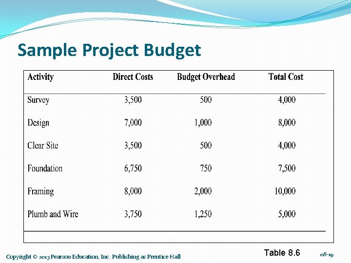 Sample Project Budget Copyright © 2013 Pearson Education, Inc. Publishing as Prentice Hall Table