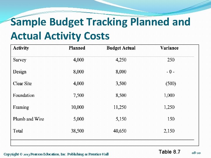 Sample Budget Tracking Planned and Actual Activity Costs Copyright © 2013 Pearson Education, Inc.