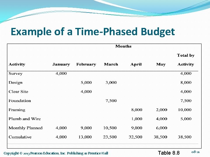 Example of a Time-Phased Budget Copyright © 2013 Pearson Education, Inc. Publishing as Prentice