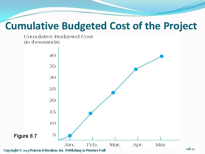 Cumulative Budgeted Cost of the Project Figure 8. 7 Copyright © 2013 Pearson Education,