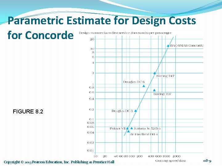 Parametric Estimate for Design Costs for Concorde FIGURE 8. 2 Copyright © 2013 Pearson