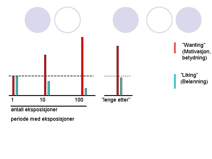 ”Wanting” (Motivasjon, betydning) ”Liking” (Belønning) 1 10 antall eksposisjoner periode med eksposisjoner 100 ”lenge