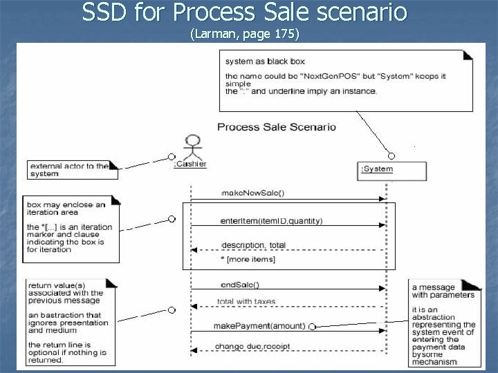 SSD for Process Sale scenario (Larman, page 175) SSD for Process Sale scenario (Larman, page 175)