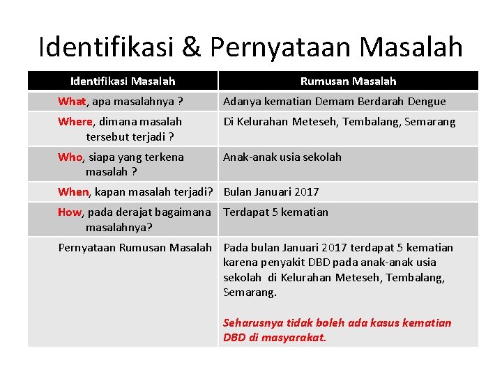 Identifikasi & Pernyataan Masalah Identifikasi Masalah Rumusan Masalah What, apa masalahnya ? Adanya kematian