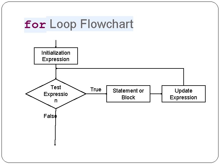 for Loop Flowchart Initialization Expression Test Expressio n False True Statement or Block Update