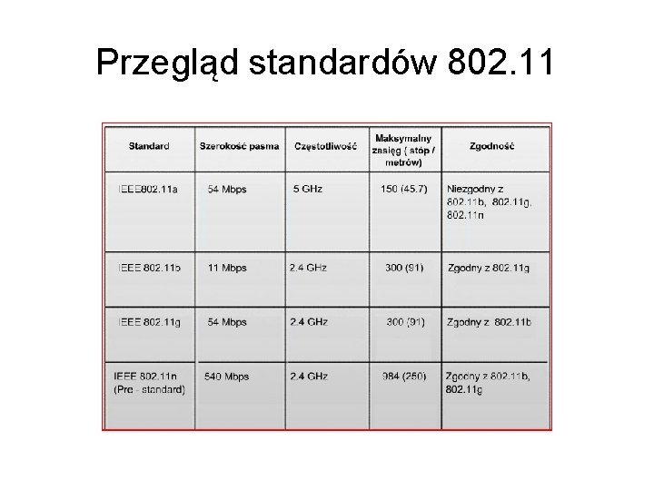 Przegląd standardów 802. 11 