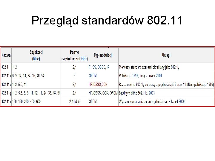 Przegląd standardów 802. 11 