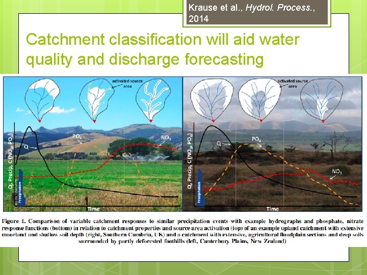 Krause et al. , Hydrol. Process. , 2014 Catchment classification will aid water quality