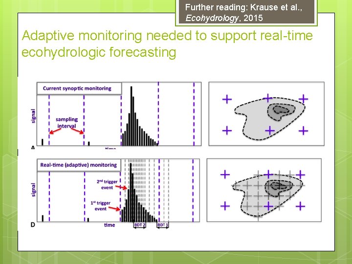 Further reading: Krause et al. , Ecohydrology, 2015 Adaptive monitoring needed to support real-time
