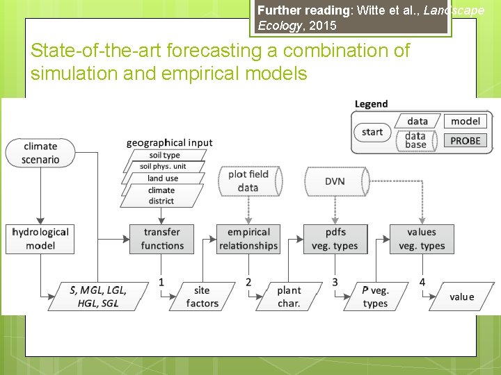 Further reading: Witte et al. , Landscape Ecology, 2015 State-of-the-art forecasting a combination of