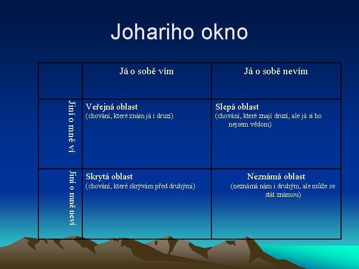 Johariho okno Já o sobě vím Já o sobě nevím Jiní o mně ví