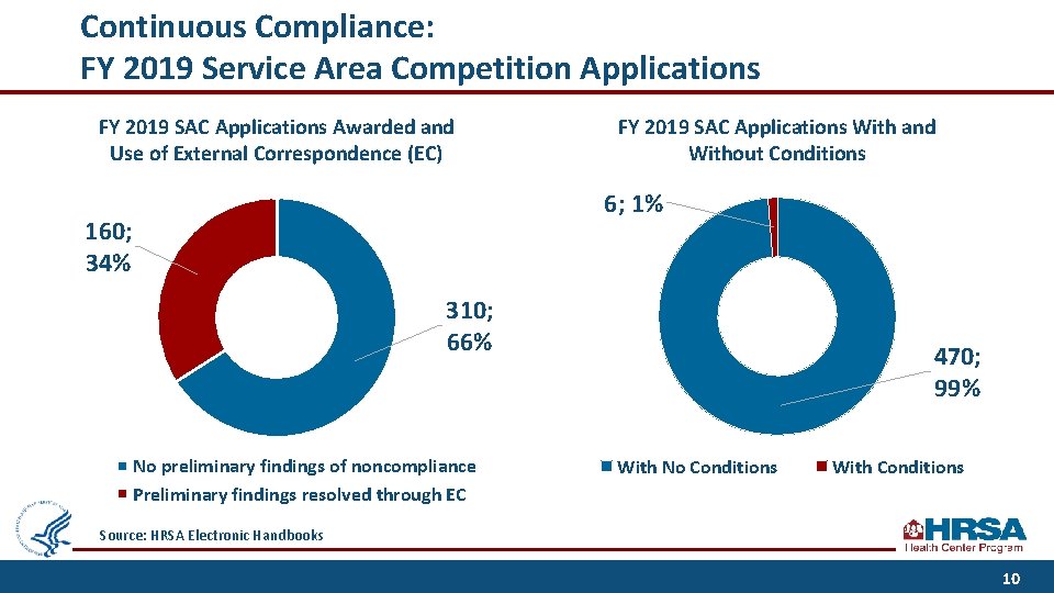 Continuous Compliance: FY 2019 Service Area Competition Applications FY 2019 SAC Applications Awarded and