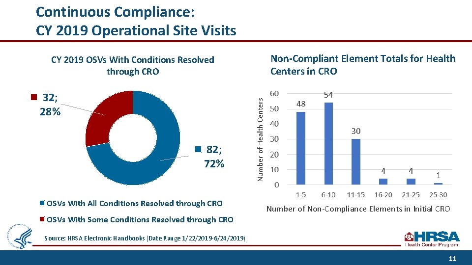 Continuous Compliance: CY 2019 Operational Site Visits Non-Compliant Element Totals for Health Centers in