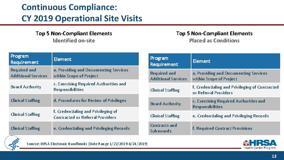 Continuous Compliance: CY 2019 Operational Site Visits Top 5 Non-Compliant Elements Identified on-site Program