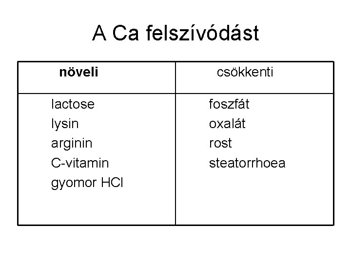 A Ca felszívódást növeli lactose lysin arginin C-vitamin gyomor HCl csökkenti foszfát oxalát rost