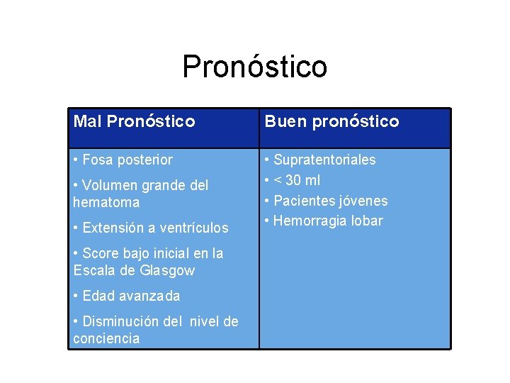 Pronóstico Mal Pronóstico Buen pronóstico • Fosa posterior • Supratentoriales • < 30 ml
