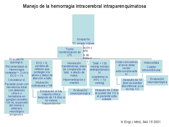 Manejo de la hemorragia intracerebral intraparenquimatosa Sospecha TC simple cráneo Localización y Todos tamaño