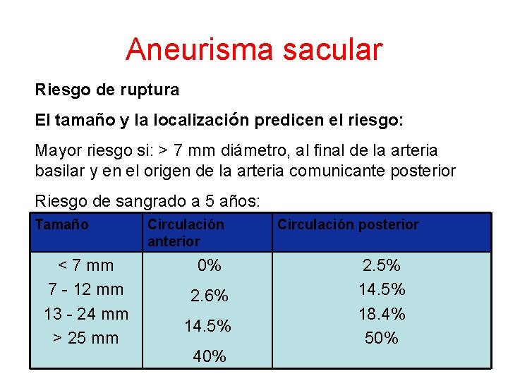 Aneurisma sacular Riesgo de ruptura El tamaño y la localización predicen el riesgo: Mayor