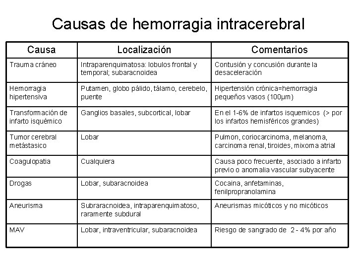 Causas de hemorragia intracerebral Causa Localización Comentarios Trauma cráneo Intraparenquimatosa: lobulos frontal y temporal;
