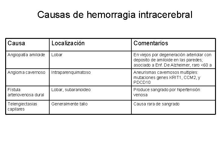 Causas de hemorragia intracerebral Causa Localización Comentarios Angiopatía amiloide Lobar En viejos por degeneración