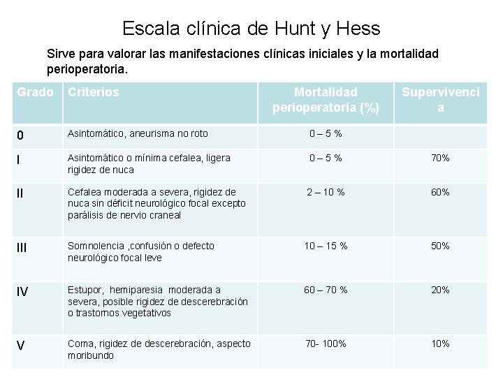 Escala clínica de Hunt y Hess Sirve para valorar las manifestaciones clínicas iniciales y