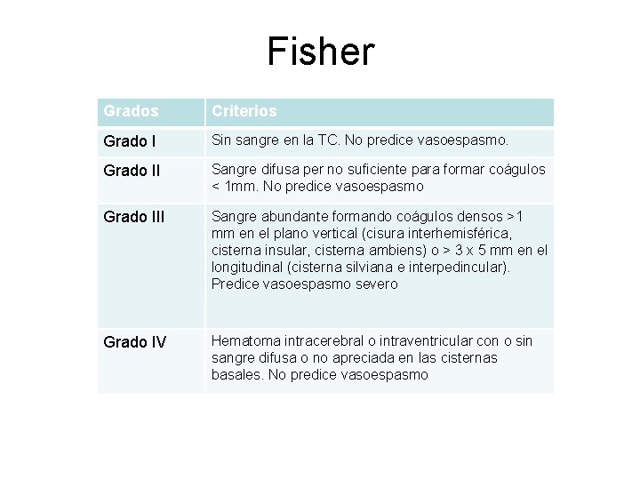 Fisher Grados Criterios Grado I Sin sangre en la TC. No predice vasoespasmo. Grado