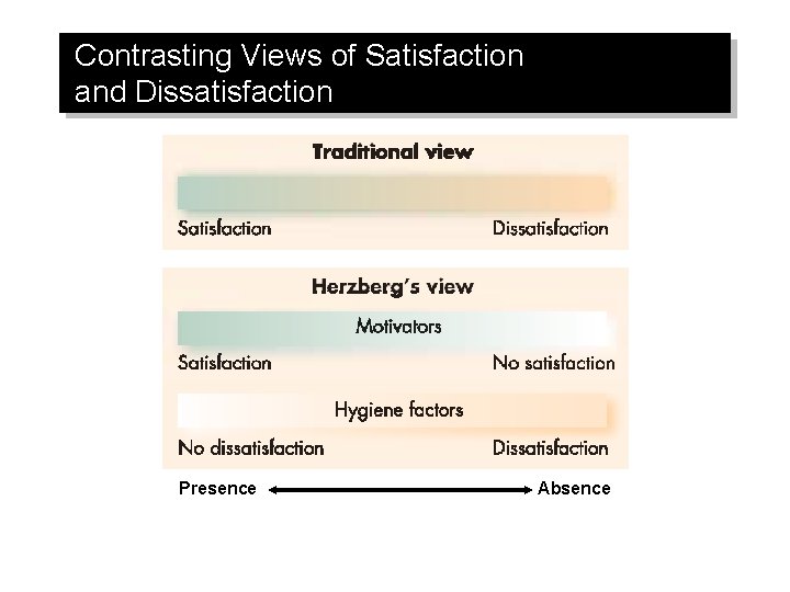 Contrasting Views of Satisfaction and Dissatisfaction Presence Absence 