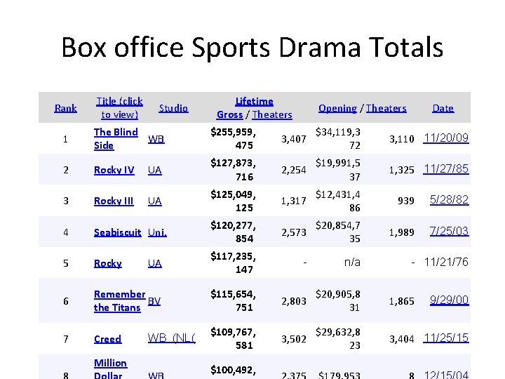 Box office Sports Drama Totals Rank Title (click to view) Studio Lifetime Gross / Box office Sports Drama Totals Rank Title (click to view) Studio Lifetime Gross /