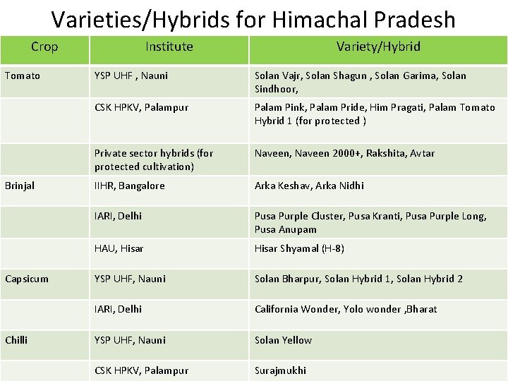 Varieties/Hybrids for Himachal Pradesh Crop Tomato Brinjal Capsicum Chilli Institute Variety/Hybrid YSP UHF ,