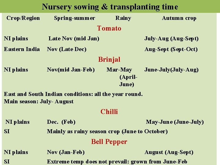 Nursery sowing & transplanting time Crop/Region Spring-summer Rainy Autumn crop Tomato NI plains Late