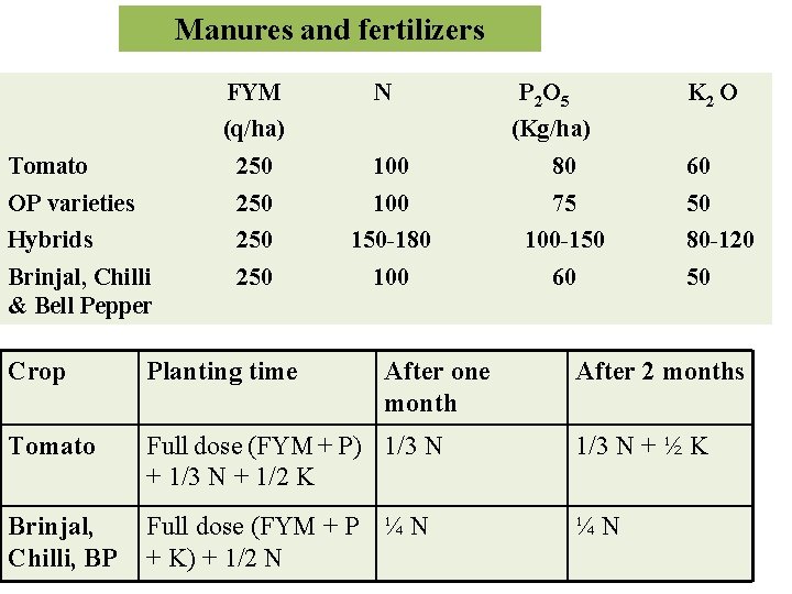 Manures and fertilizers FYM N (q/ha) P 2 O 5 K 2 O (Kg/ha)