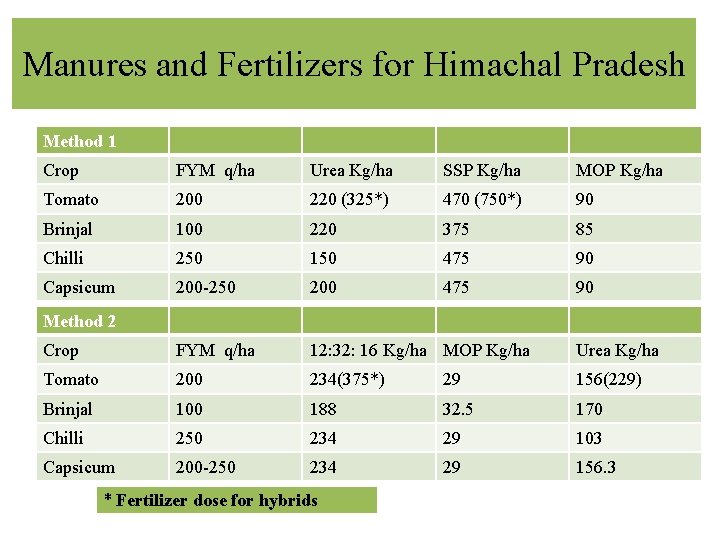 Manures and Fertilizers for Himachal Pradesh Method 1 Crop FYM q/ha Urea Kg/ha SSP