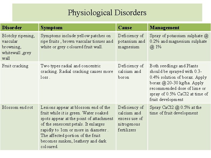 Physiological Disorders Disorder Symptom Cause Blotchy ripening, vascular browning, whitewall , grey wall Symptoms