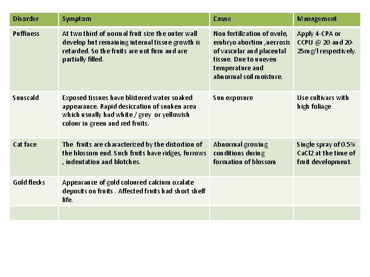 Disorder Symptom Cause Management Puffiness At two third of normal fruit size the outer