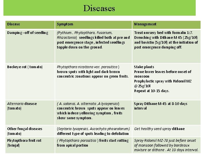 Diseases Disease Symptom Management Damping –off of seedling (Pythium , Phytopthora, Fusarium, Rhizoctonia) seedlings