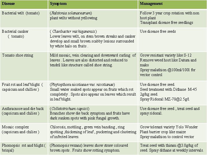 Disease Symptom Management Bacterial wilt (tomato) (Ralstonia solanacearum) plant wilts without yellowing Follow 3