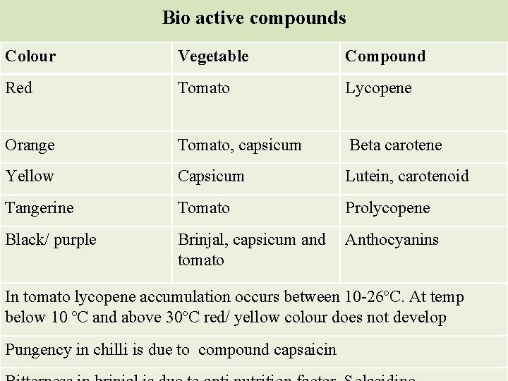 Bio active compounds Colour Vegetable Compound Red Tomato Lycopene Orange Tomato, capsicum Beta carotene