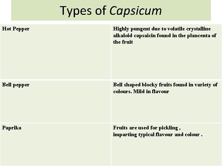 Types of Capsicum Hot Pepper Highly pungent due to volatile crystalline alkaloid capsaicin found