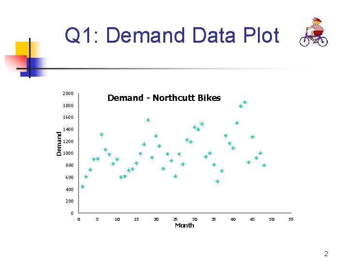 Q 1: Demand Data Plot 2000 Demand - Northcutt Bikes 1800 Demand 1600 1400