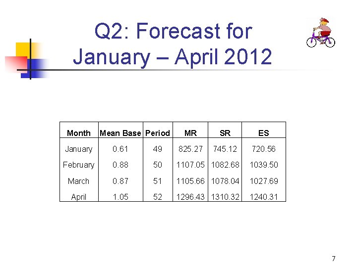 Q 2: Forecast for January – April 2012 Month Mean Base Period MR SR