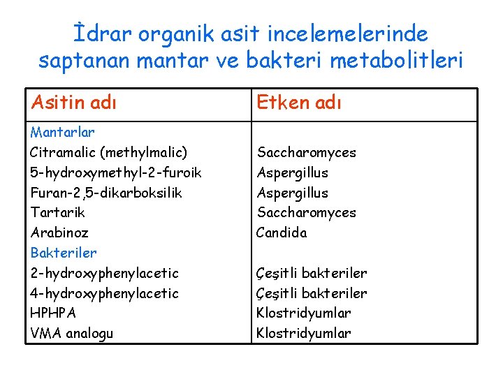 İdrar organik asit incelemelerinde saptanan mantar ve bakteri metabolitleri Asitin adı Mantarlar Citramalic (methylmalic)