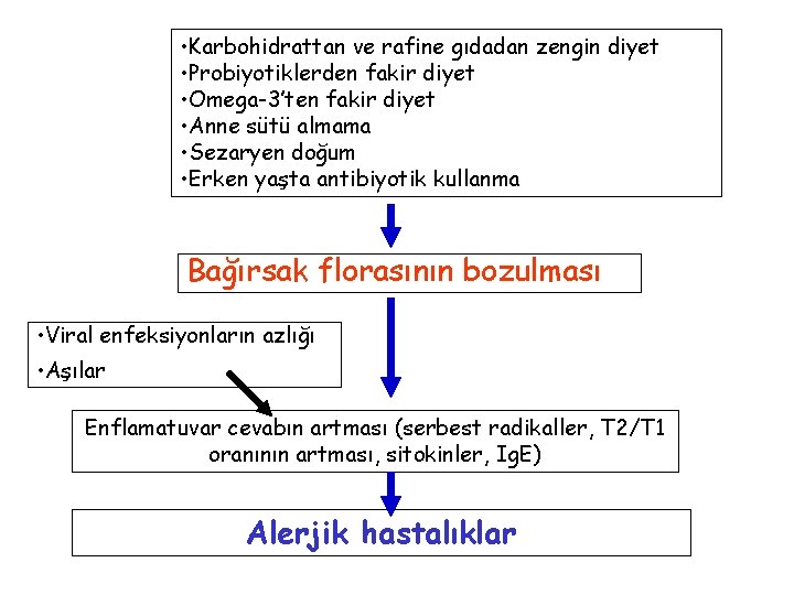  • Karbohidrattan ve rafine gıdadan zengin diyet • Probiyotiklerden fakir diyet • Omega-3’ten