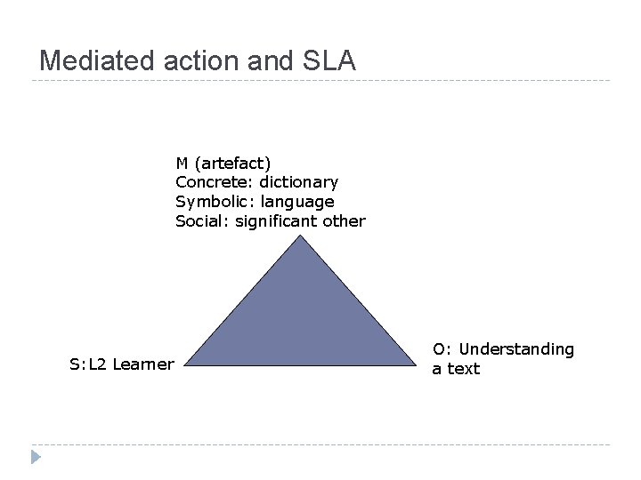 Mediated action and SLA M (artefact) Concrete: dictionary Symbolic: language Social: significant other S: