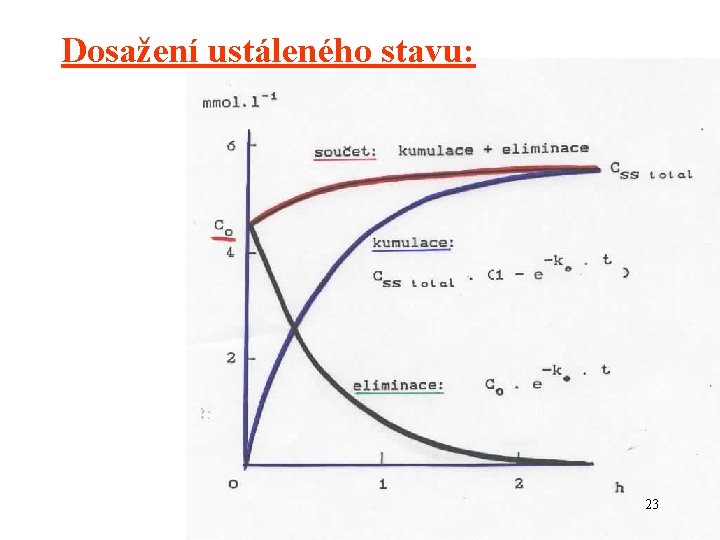 Dosažení ustáleného stavu: 23 