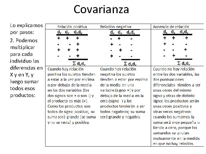 Covarianza Lo explicamos por pasos: 2. Podemos multiplicar para cada individuo las diferencias en