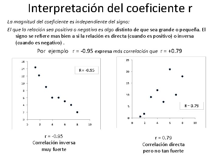 Interpretación del coeficiente r La magnitud del coeficiente es independiente del signo: El que