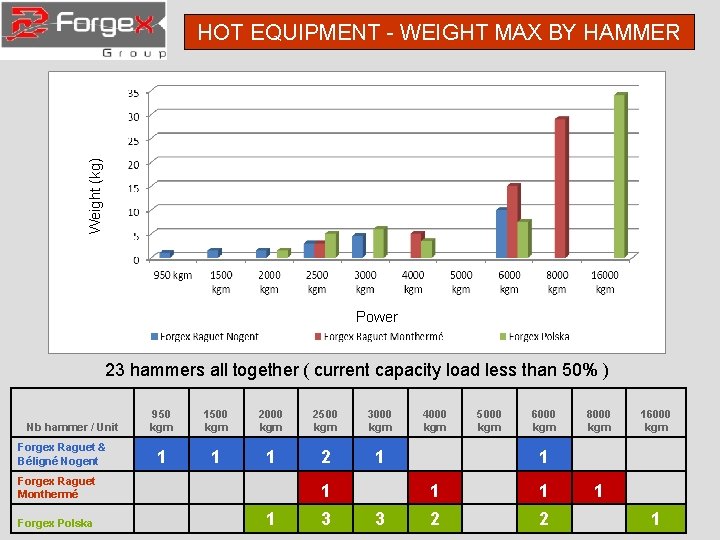 Weight (kg) HOT EQUIPMENT - WEIGHT MAX BY HAMMER Power 23 hammers all together