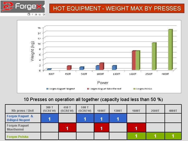 Weight (kg) HOT EQUIPMENT - WEIGHT MAX BY PRESSES Power 10 Presses on operation