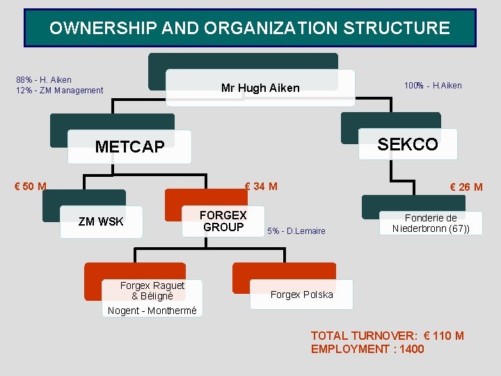 OWNERSHIP AND ORGANIZATION STRUCTURE 88% - H. Aiken 12% - ZM Management 100% -