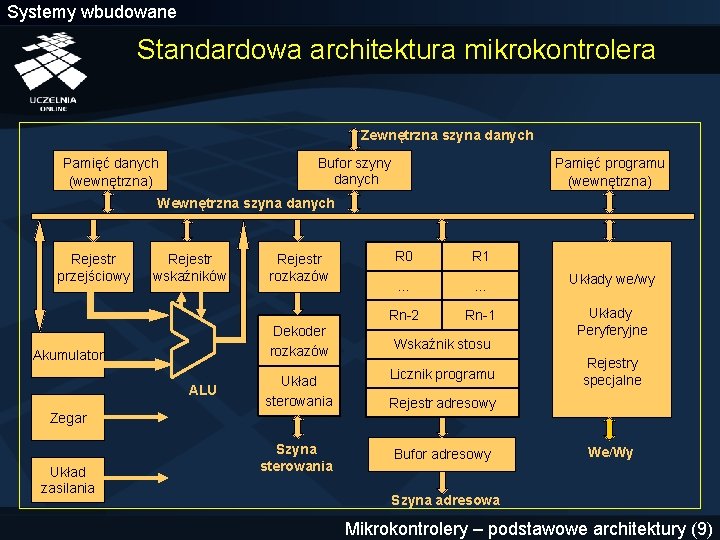 Systemy wbudowane Standardowa architektura mikrokontrolera Zewnętrzna szyna danych Bufor szyny danych Pamięć danych (wewnętrzna)